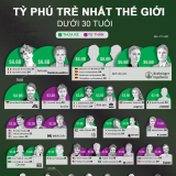Những tỷ phú trẻ nhất thế giới năm 2026, chủ yếu là người thừa kế