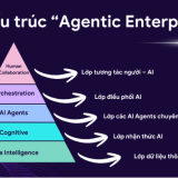 Mô hình “Human + AI” có thể giúp năng lực nhân sự tăng lên 10 lần
