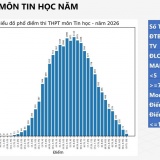Phổ điểm Tin học tốt nghiệp THPT 2026: 