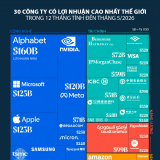 30 công ty có lợi nhuận cao nhất thế giới
