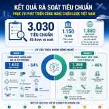 Hơn 3.000 tiêu chuẩn phục vụ phát triển công nghệ chiến lược