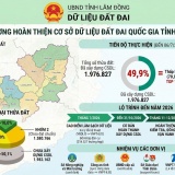Lâm Đồng quyết tâm hoàn thiện cơ sở dữ liệu đất đai năm 2026