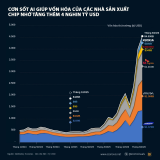 Cơn sốt AI giúp vốn hóa của các nhà sản xuất chip nhớ tăng thêm hơn 4 nghìn tỷ USD