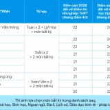 Điểm sàn và dự báo điểm chuẩn năm 2026 của Trường Đại học CMC  