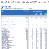 Các ETF tiếp tục rút ròng ồ ạt khỏi Việt Nam do hiệu suất đầu tư yếu
