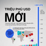 Những nền kinh tế có thêm nhiều triệu phú USD nhất thế giới
