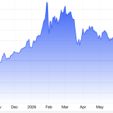 Giá vàng tụt về gần mức 4.000 USD/oz, SPDR Gold Trust bán ròng
