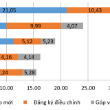 Thu hút FDI 7 tháng tiếp tục tăng mạnh