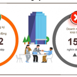 Tình hình doanh nghiệp 7 tháng năm 2026: Hai thái cực đối lập trên thị trường