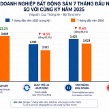 Doanh nghiệp bất động sản giải thể tiếp tục tăng mạnh