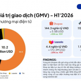 Thương mại điện tử vẫn giữ đà tăng trưởng, nhưng người mua ngày càng nhạy cảm với giá