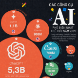 Những công cụ AI được truy cập nhiều nhất thế giới