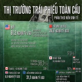 Thị trường trái phiếu toàn cầu trị giá 160 nghìn tỷ USD qua một biểu đồ