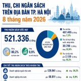 Infographics: Hà Nội thu hơn 521.000 tỷ đồng ngân sách sau 8 tháng