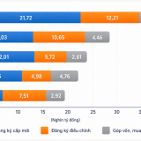 8 tháng đầu năm 2026: Vốn FDI vào Việt Nam vượt mốc 40 tỷ USD