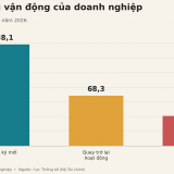 Hơn 40.000 doanh nghiệp giải thể: Con số 206.000 doanh nghiệp gia nhập thị trường nói lên điều gì?