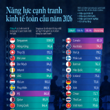30 nền kinh tế cạnh tranh nhất thế giới năm 2026, Việt Nam lần đầu góp mặt