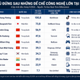 10 tỷ phú công nghệ nổi bật tại châu Á, Việt Nam đứng thứ mấy?