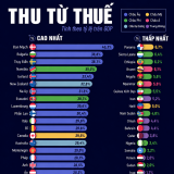 Những nền kinh tế thu thuế nhiều nhất và ít nhất