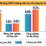 9 tháng năm 2026: GDP tăng 9,01%, tiến gần đến mục tiêu tăng trưởng hai con số