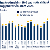 WB nâng dự báo tăng trưởng của Việt Nam lên 7,4% nhờ “làn sóng” AI