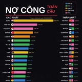 Những nền kinh tế có nợ công nhiều nhất và ít nhất thế giới năm 2026, Việt Nam thuộc nhóm nợ thấp