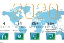 Thiết bị kết nối IoT tăng trưởng 285% vào năm 2020