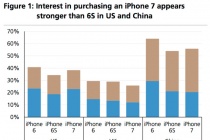 Người dùng mong chờ iPhone 7 hơn iPhone 6s