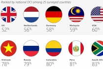 Microsoft: Việt Nam nằm trong top 5 thế giới kém văn minh trên Internet