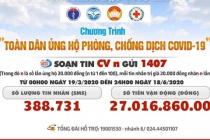 Đã có hơn 57 tỷ đồng ủng hộ phòng chống dịch Covid-19 qua Cổng nhân đạo 1407