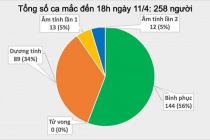 Thêm 1 ca mắc COVID-19, Việt Nam có tổng 258 ca
