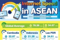 Tốc độ Internet tại Việt Nam thuộc nhóm cao trong khu vực Đông Nam Á