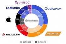 Qualcomm dẫn đầu toàn cầu về bộ xử lý ứng dụng cho smartphone Q2/2020