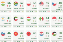 Việt Nam là quốc gia duy nhất trong ASEAN thăng hạng trong BXH quyền lực mềm toàn cầu