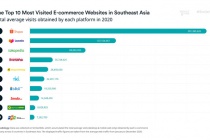 Việt Nam có 5 doanh nghiệp lọt top 10 website TMĐT ở khu vực được ghé thăm nhiều nhất