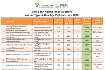 Công bố xếp hạng chỉ số ảnh hưởng của hơn 80 tạp chí khoa học ở Việt Nam