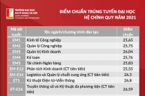 68% thí sinh đạt 29 điểm trở lên trên Toàn quốc trúng tuyển Trường Đại học Bách khoa Hà Nội