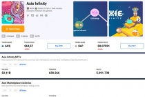 Tổng lượng giao dịch trên Axie Marketplace đã vượt mốc 2,11 tỷ USD
