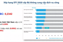 Đài Truyền hình Việt Nam đứng đầu bảng Xếp hạng DTI 2020 cấp Bộ không cung cấp dịch vụ công