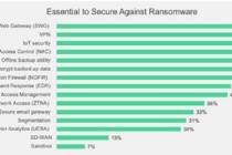 2/3 các tổ chức từng là mục tiêu của ít nhất một vụ tấn công ransomware