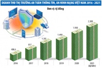 “Miếng bánh” 500 triệu USD cho ngành an ninh mạng