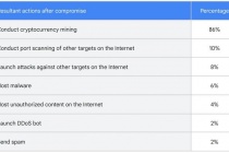 Hacker lợi dụng các tài khoản Google Cloud để khai thác tiền điện tử