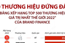 10 tên tuổi đứng đầu Top 500 thương hiệu giá trị nhất thế giới 2022