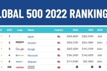 Viettel vào Top 500 thương hiệu giá trị nhất thế giới, định giá gần 9 tỷ USD