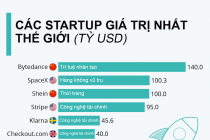 3 startup được định giá trên 100 tỷ USD