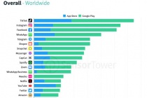 TikTok là ứng dụng được tải nhiều nhất thế giới trong quý I/2022