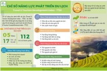Du lịch Việt Nam có 6 chỉ số được xếp vào nhóm dẫn đầu thế giới