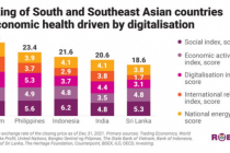 Việt Nam dẫn đầu bảng số hóa doanh nghiệp ở Đông Nam Á