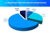 Báo động sụt giảm số lượng giáo sư, phó giáo sư ở trường đại học