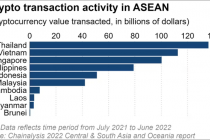 Việt Nam trở thành một trong hai trung tâm giao dịch tiền điện tử hàng đầu ASEAN